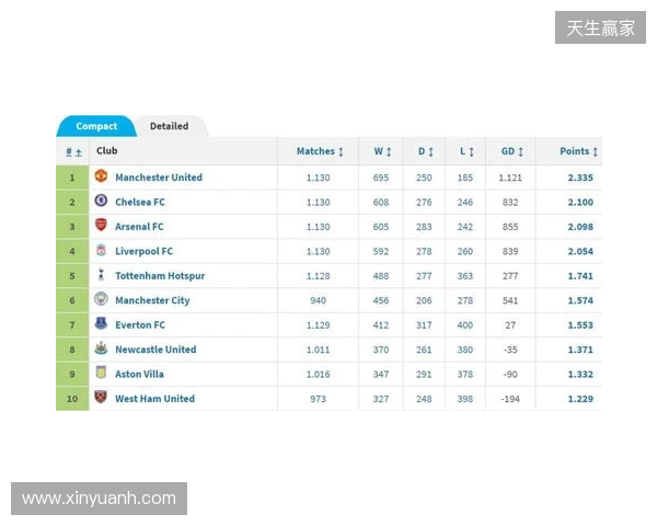 英超积分榜:阿森纳2分优势领跑,曼城、维拉分列二三位 英超积分榜:阿森纳2分优势领跑,曼城、维拉分列二三位