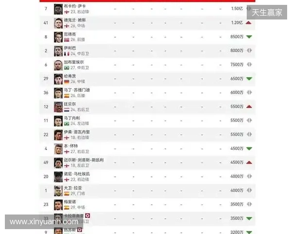 阿森纳球员身价变动:萨利巴上涨1000万欧,萨卡下跌1000万欧 阿森纳球员身价变动:萨利巴上涨1000万欧,萨卡下跌1000万欧